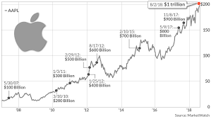 What is the market capitalization of Apple?